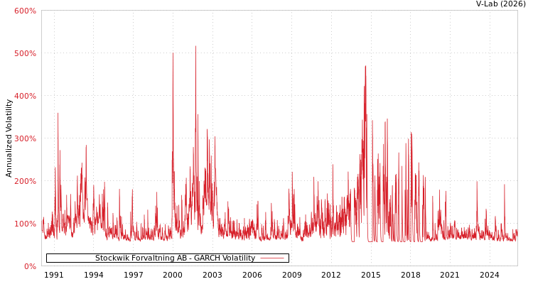 graph of Stockwik Forvaltning AB GARCH