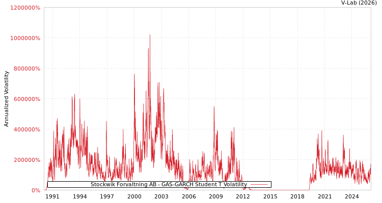 graph of Stockwik Forvaltning AB GAS-GARCH-T