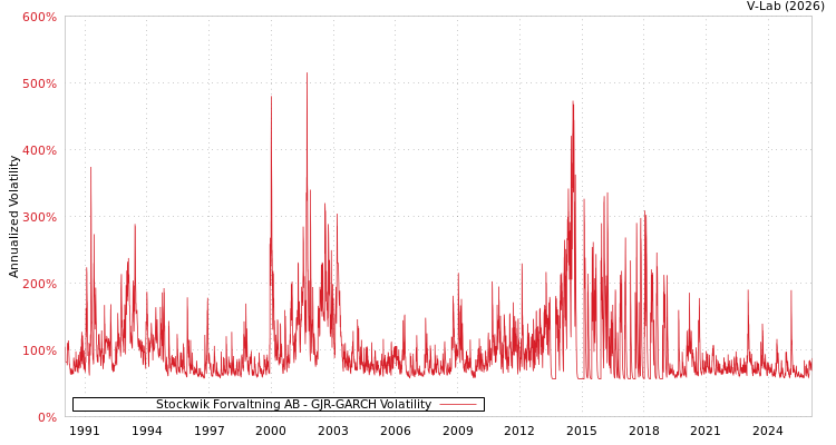 graph of Stockwik Forvaltning AB GJR-GARCH