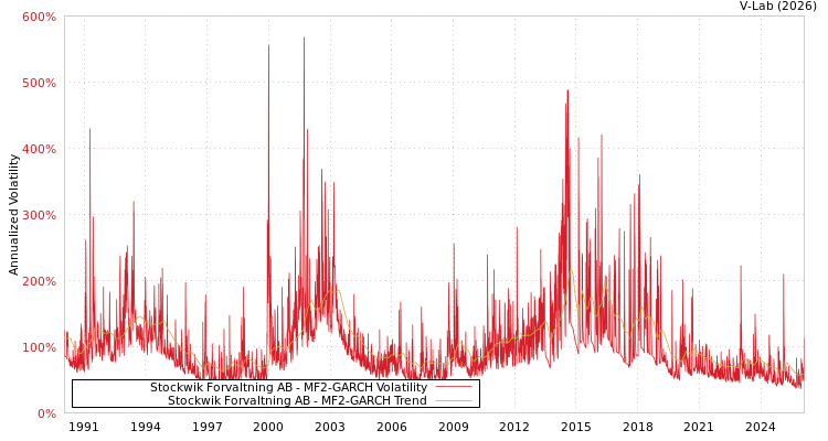 graph of Stockwik Forvaltning AB MF2-GARCH