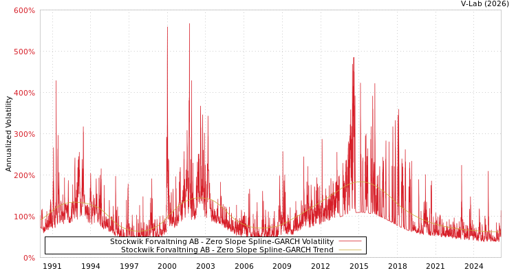 graph of Stockwik Forvaltning AB S0GARCH