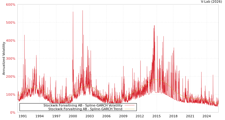 graph of Stockwik Forvaltning AB SGARCH