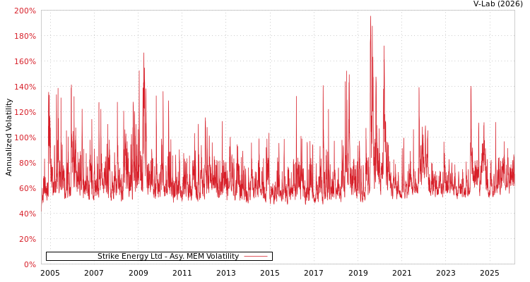 graph of Strike Energy Ltd AMEM