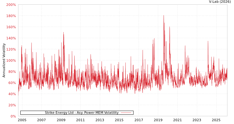 graph of Strike Energy Ltd APMEM