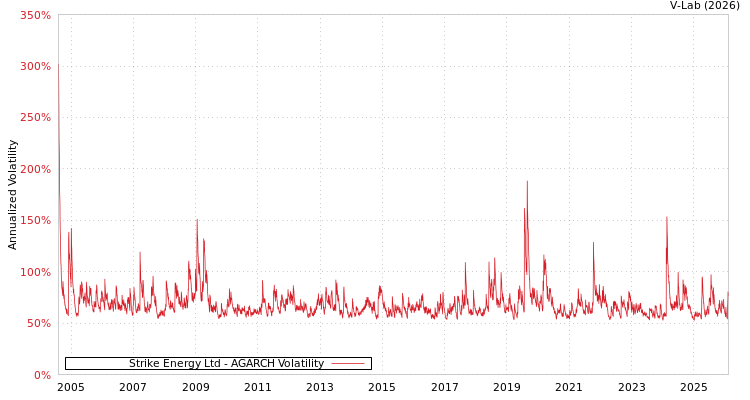 graph of Strike Energy Ltd AGARCH