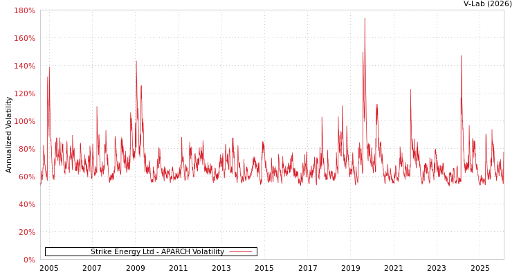 graph of Strike Energy Ltd APARCH