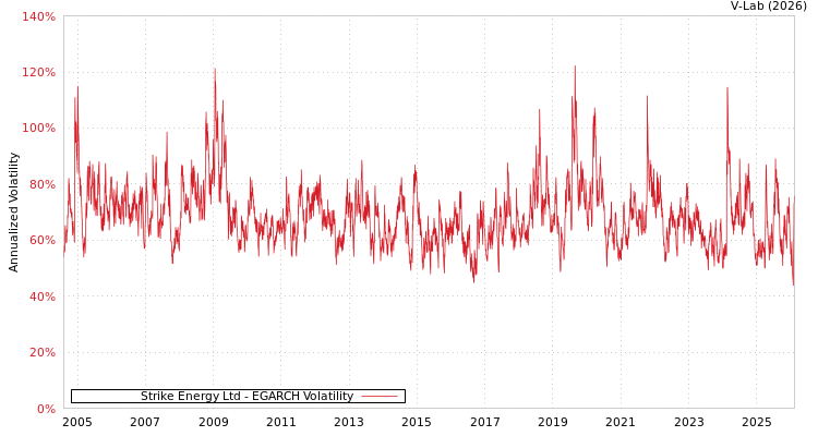 graph of Strike Energy Ltd EGARCH