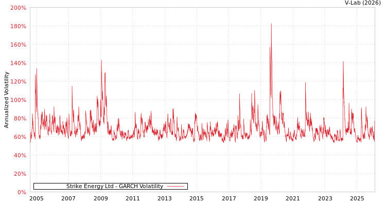 graph of Strike Energy Ltd GARCH