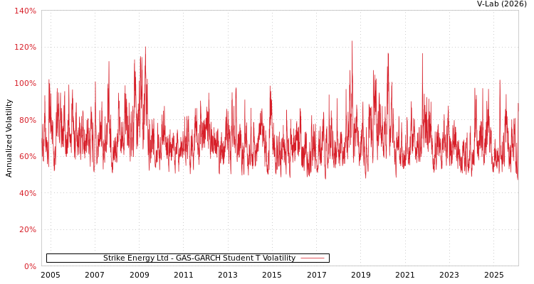 graph of Strike Energy Ltd GAS-GARCH-T