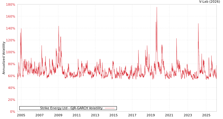 graph of Strike Energy Ltd GJR-GARCH