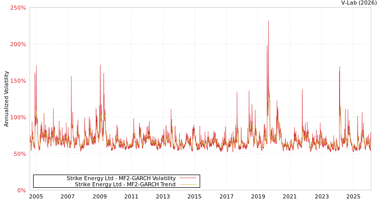 graph of Strike Energy Ltd MF2-GARCH