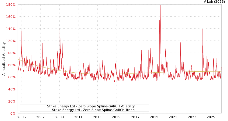 graph of Strike Energy Ltd S0GARCH