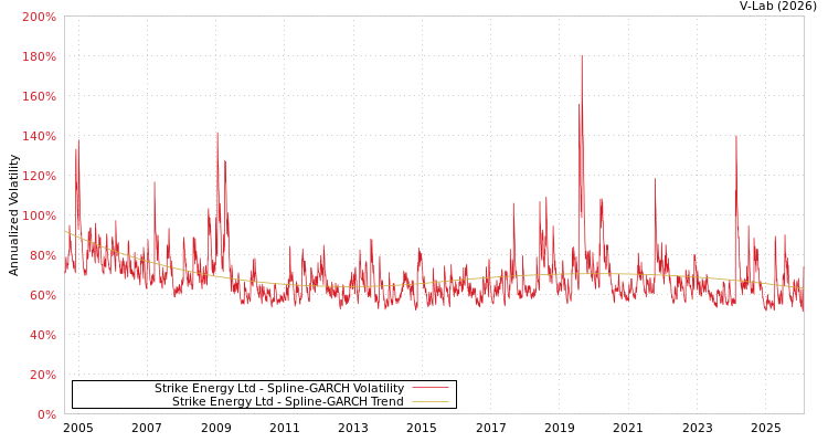 graph of Strike Energy Ltd SGARCH