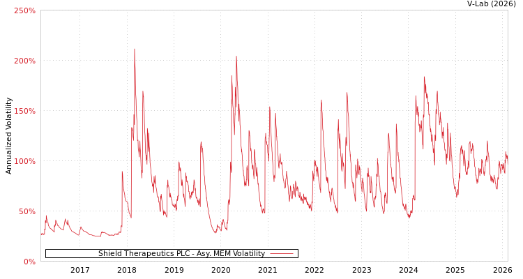 graph of Shield Therapeutics PLC AMEM