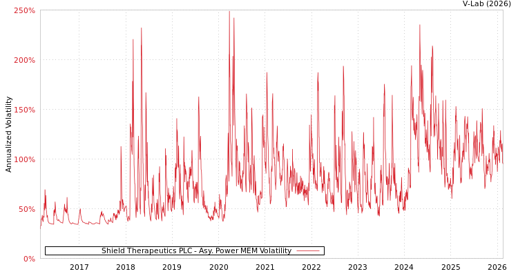 graph of Shield Therapeutics PLC APMEM