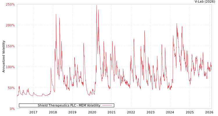 graph of Shield Therapeutics PLC MEM