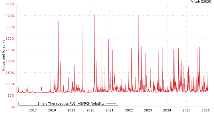 graph of Shield Therapeutics PLC AGARCH