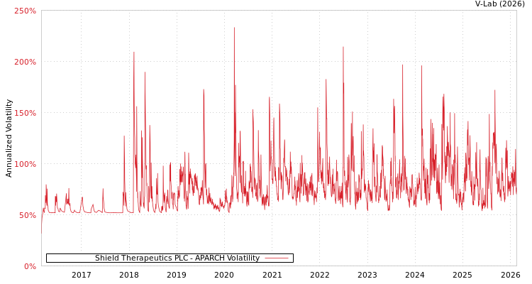 graph of Shield Therapeutics PLC APARCH