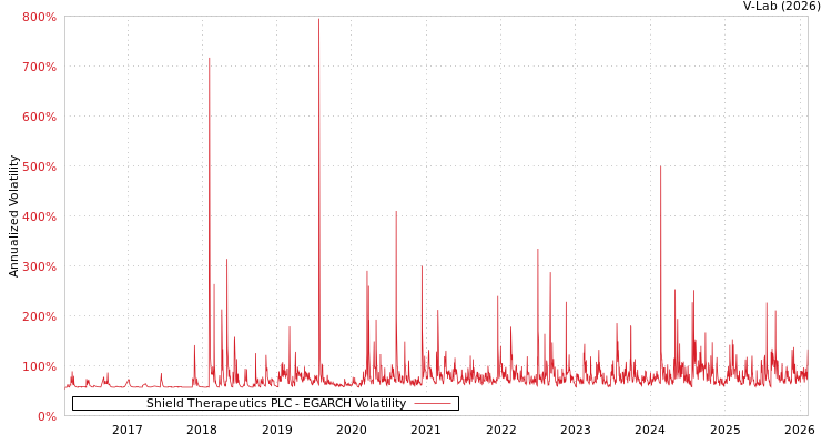 graph of Shield Therapeutics PLC EGARCH