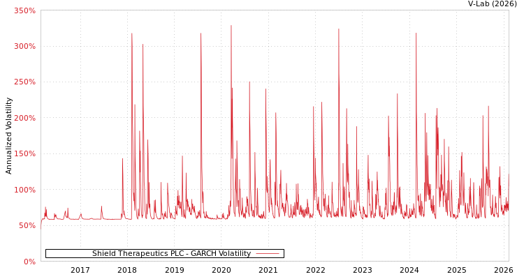 graph of Shield Therapeutics PLC GARCH