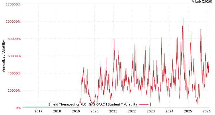 graph of Shield Therapeutics PLC GAS-GARCH-T
