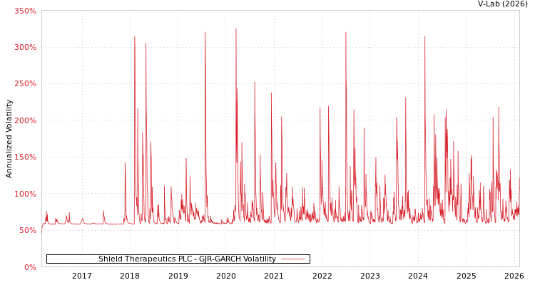 graph of Shield Therapeutics PLC GJR-GARCH