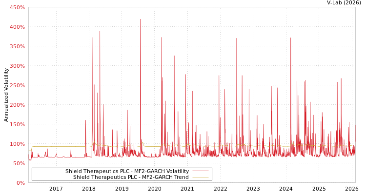 graph of Shield Therapeutics PLC MF2-GARCH