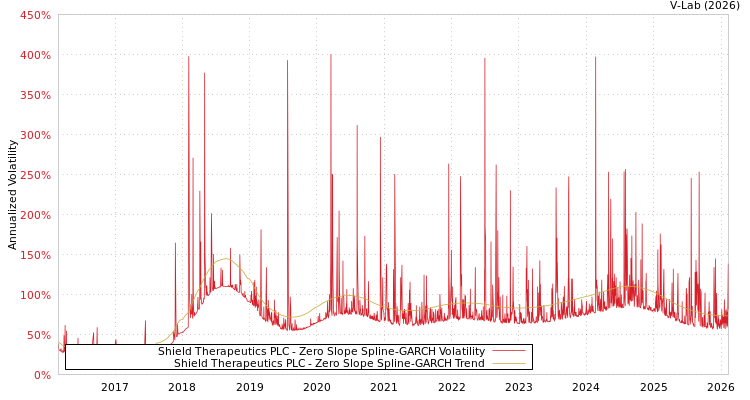 graph of Shield Therapeutics PLC S0GARCH