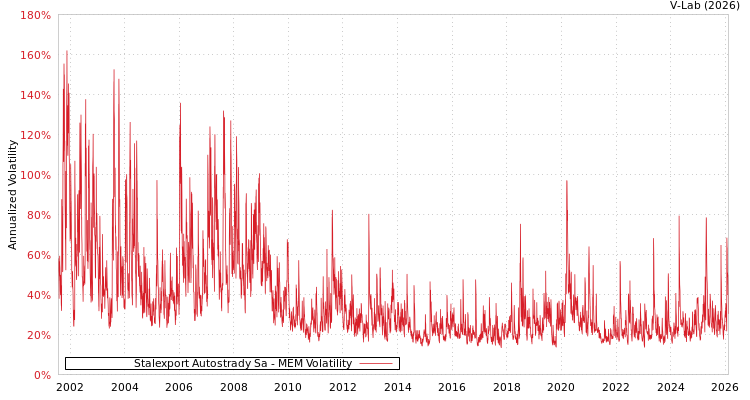 graph of Stalexport Autostrady Sa MEM
