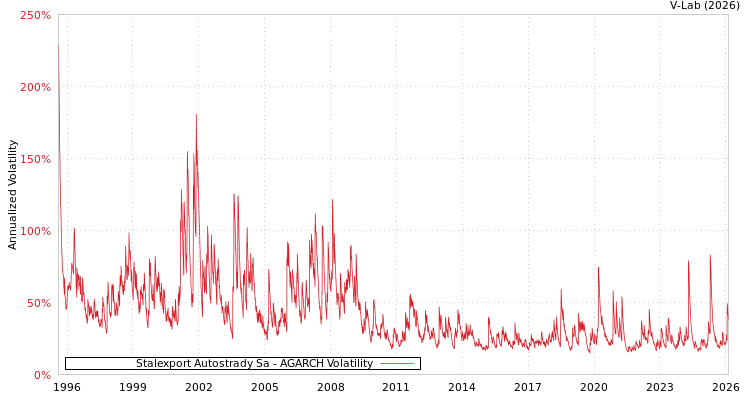 graph of Stalexport Autostrady Sa AGARCH