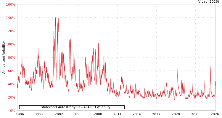 graph of Stalexport Autostrady Sa APARCH