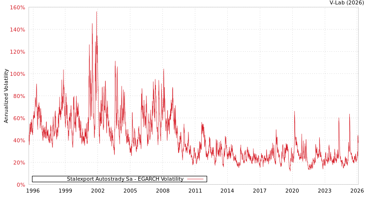 graph of Stalexport Autostrady Sa EGARCH