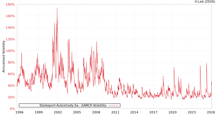 graph of Stalexport Autostrady Sa GARCH