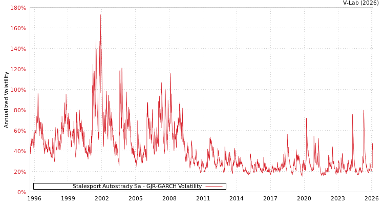 graph of Stalexport Autostrady Sa GJR-GARCH