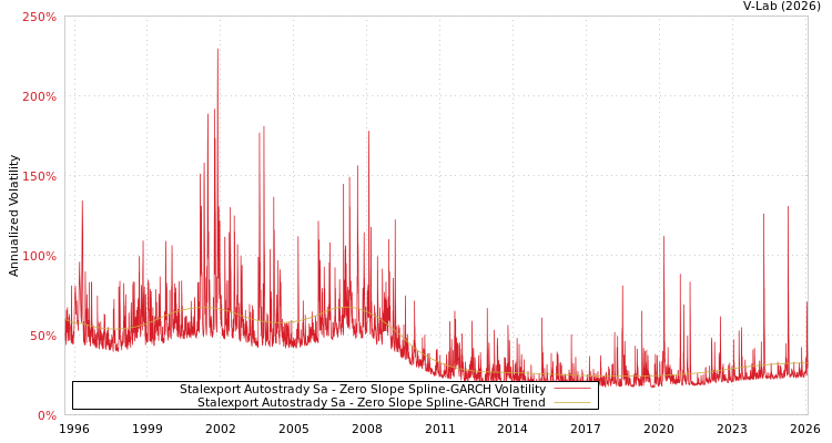 graph of Stalexport Autostrady Sa S0GARCH