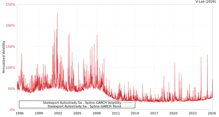 graph of Stalexport Autostrady Sa SGARCH