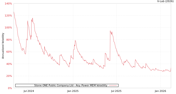 graph of Stone ONE Public Company Ltd APMEM