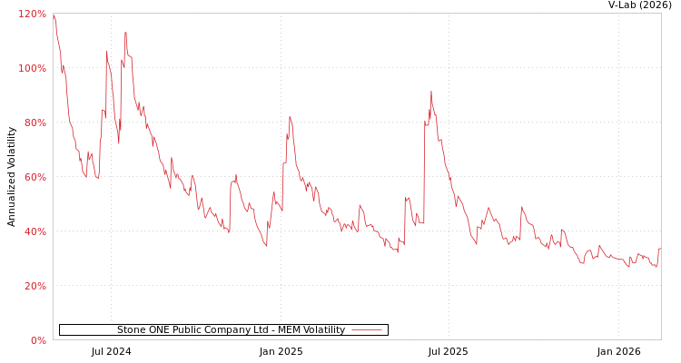 graph of Stone ONE Public Company Ltd MEM