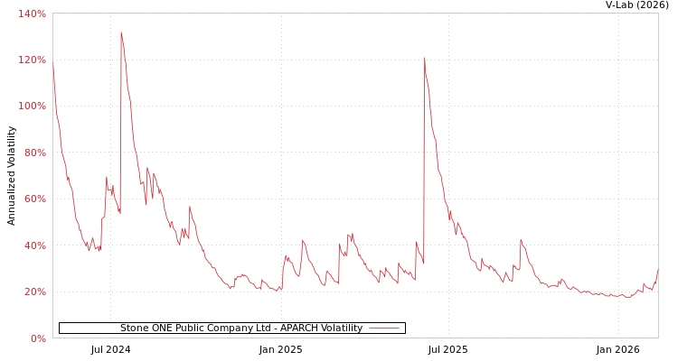 graph of Stone ONE Public Company Ltd APARCH
