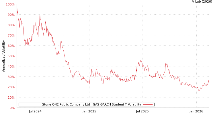graph of Stone ONE Public Company Ltd GAS-GARCH-T