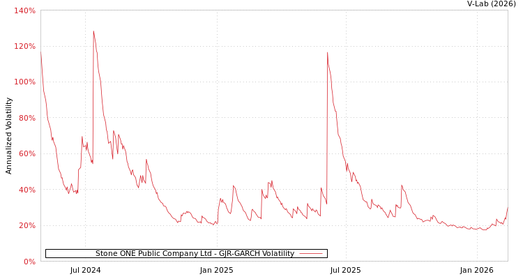 graph of Stone ONE Public Company Ltd GJR-GARCH