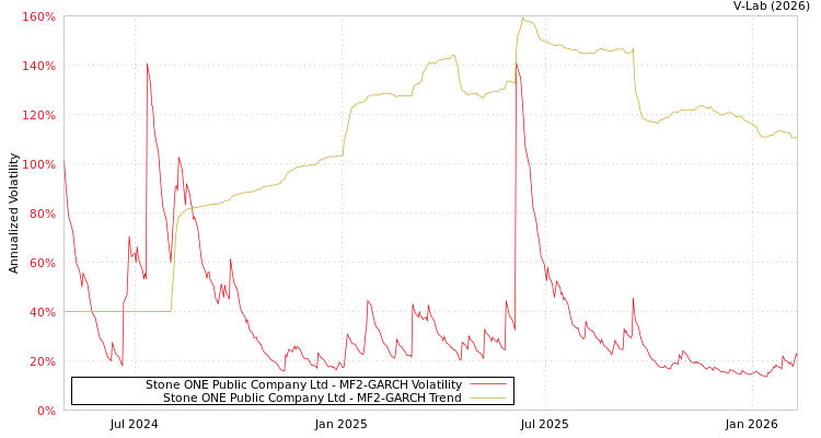 graph of Stone ONE Public Company Ltd MF2-GARCH
