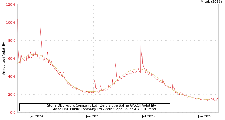 graph of Stone ONE Public Company Ltd S0GARCH