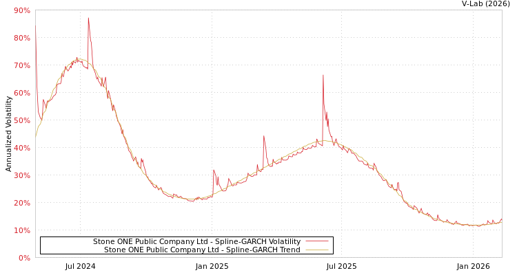 graph of Stone ONE Public Company Ltd SGARCH
