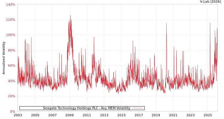 graph of Seagate Technology Holdings PLC AMEM