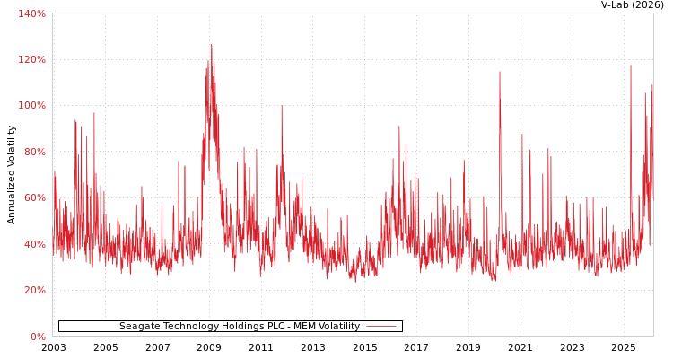 graph of Seagate Technology Holdings PLC MEM