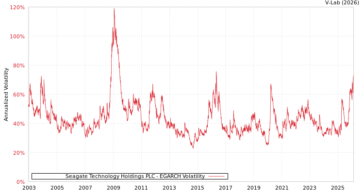 graph of Seagate Technology Holdings PLC EGARCH