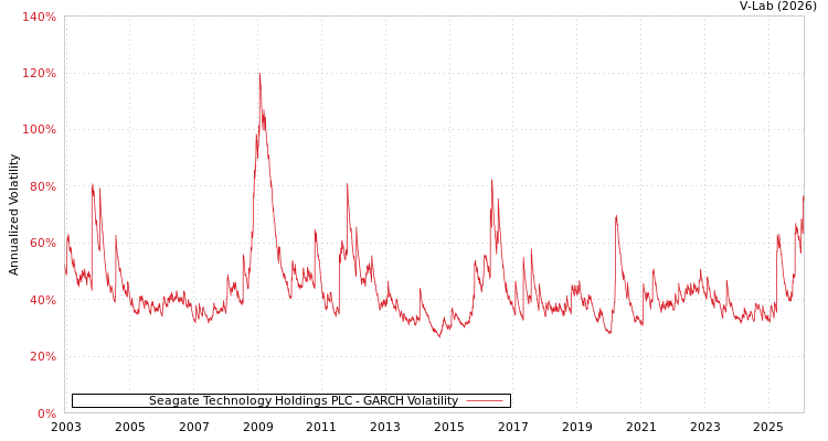 graph of Seagate Technology Holdings PLC GARCH