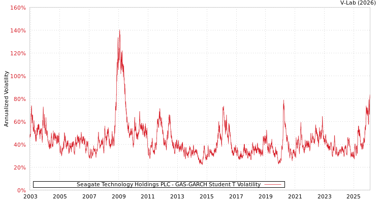 graph of Seagate Technology Holdings PLC GAS-GARCH-T