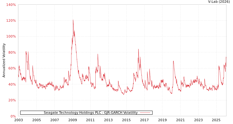 graph of Seagate Technology Holdings PLC GJR-GARCH